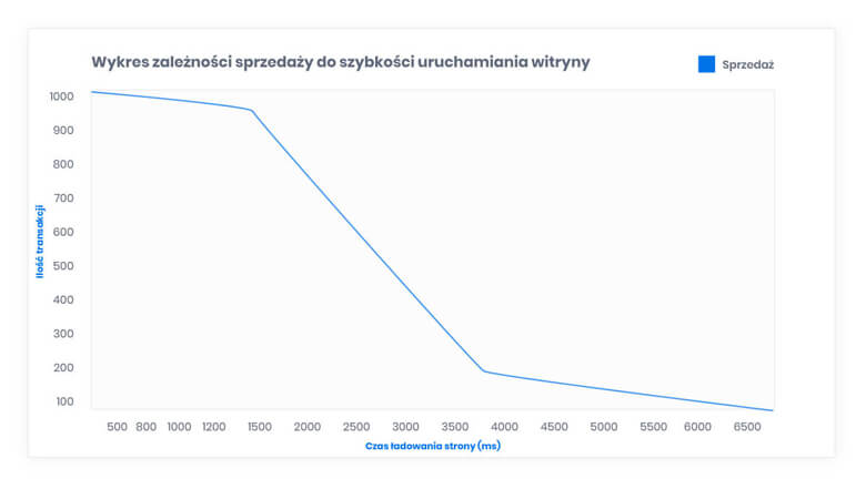 Wykres pokazujący zależność szybkości sklepu internetowego do sprzedaży